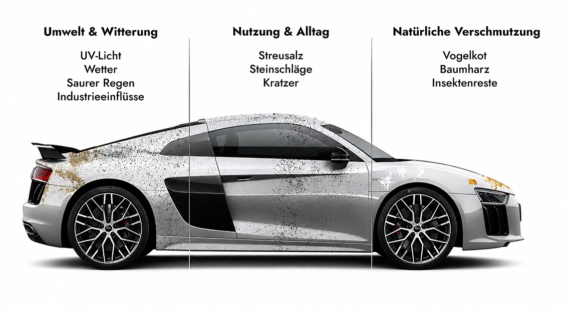 Grafik eines Fahrzeugs mit typischen Belastungen wie UV-Licht, Streusalz, Kratzern, Vogelkot und Umwelteinflüssen, die den Fahrzeuglack im Alltag beanspruchen.